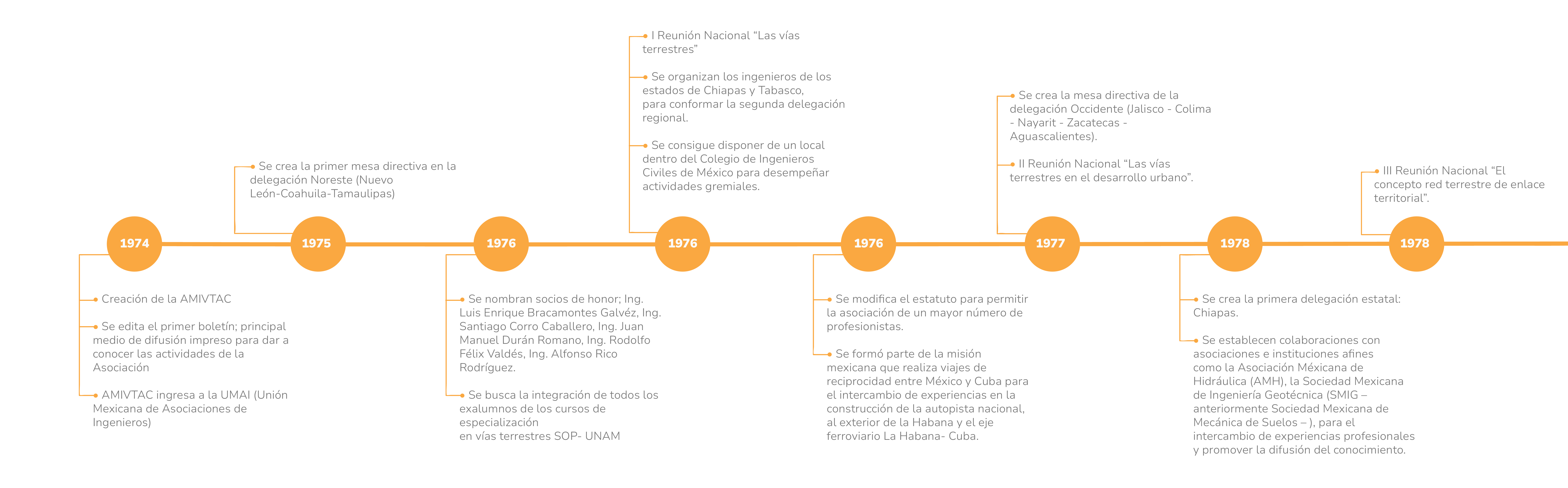 amivtac-LINEA DEL TIEMPO_PARTE_1