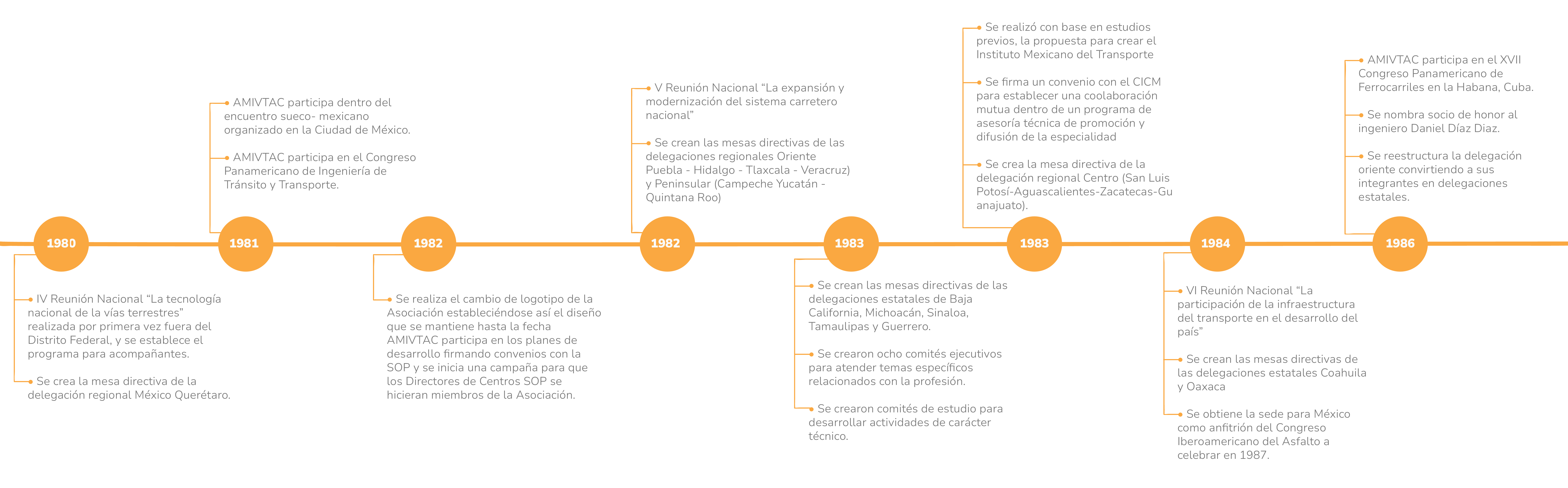 amivtac-LINEA DEL TIEMPO_PARTE_2