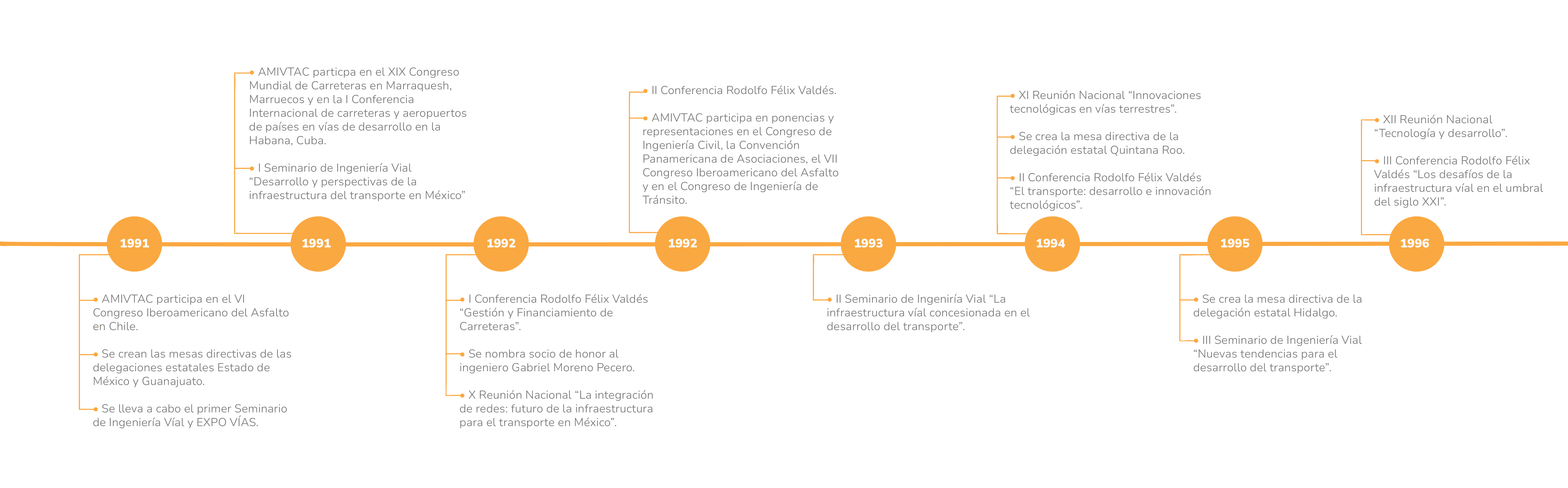 amivtac-LINEA DEL TIEMPO_PARTE_4