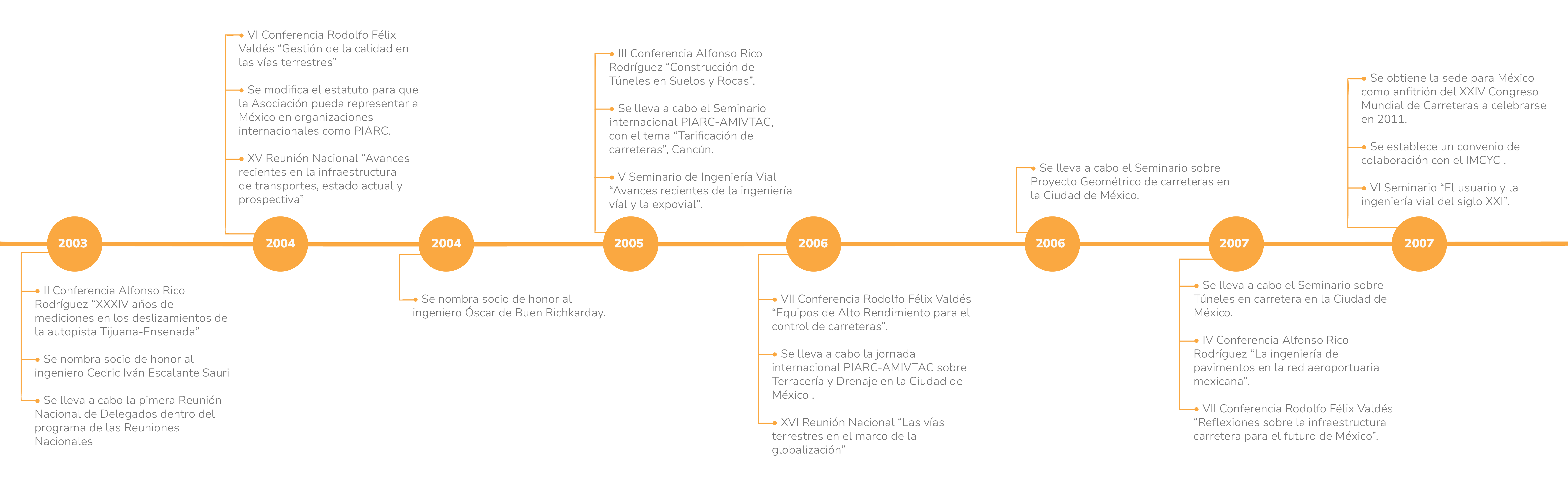 amivtac-LINEA DEL TIEMPO_PARTE_6