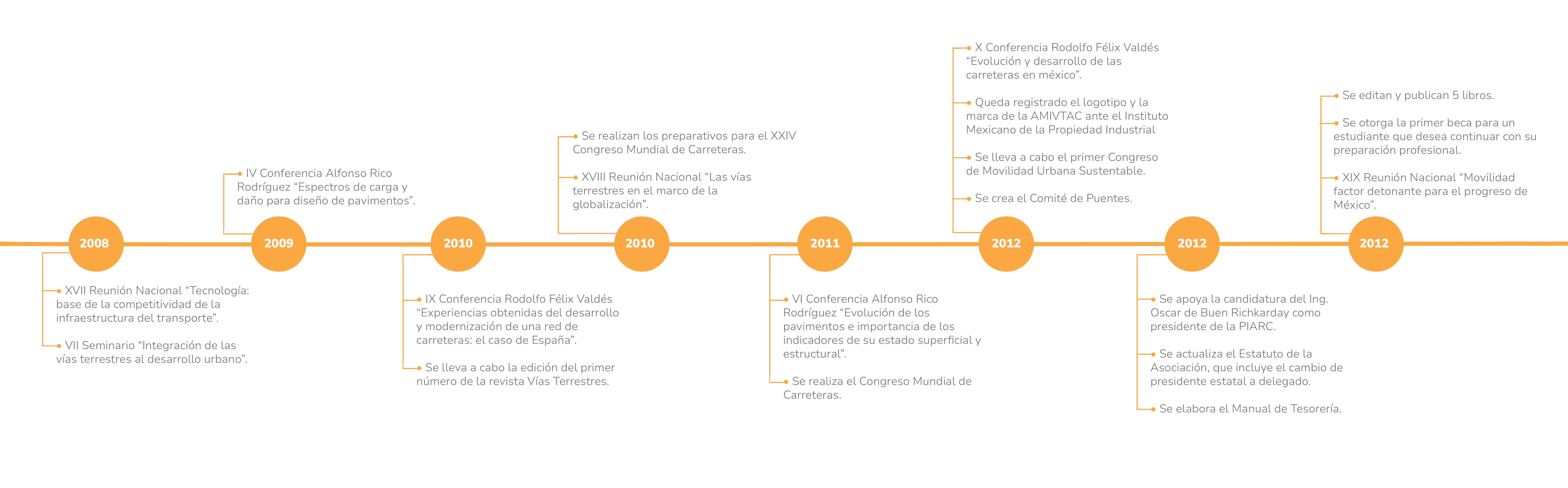 amivtac-LINEA DEL TIEMPO_PARTE_7